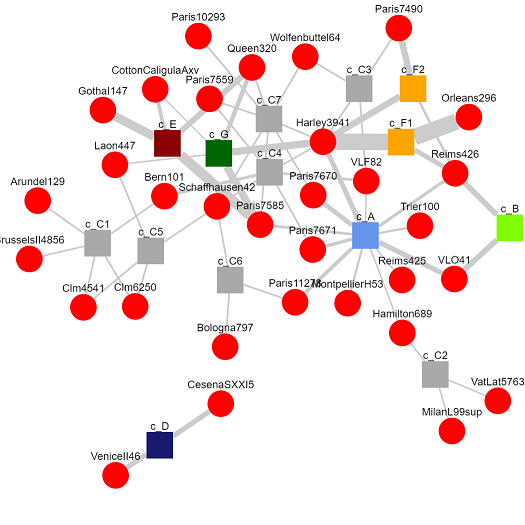 A bimodal network of manuscripts and clusters.